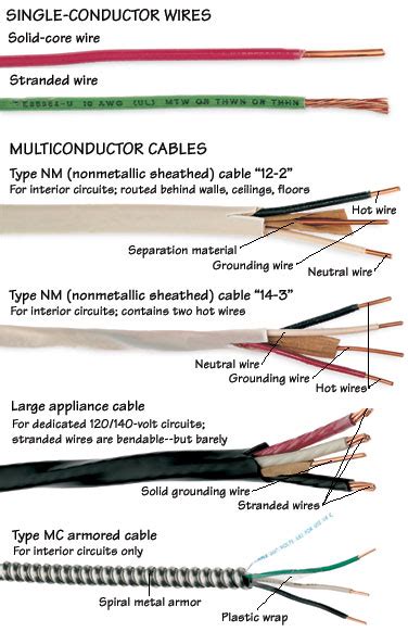 what metal is used for electrical wiring in a house|10 types of electrical wires.